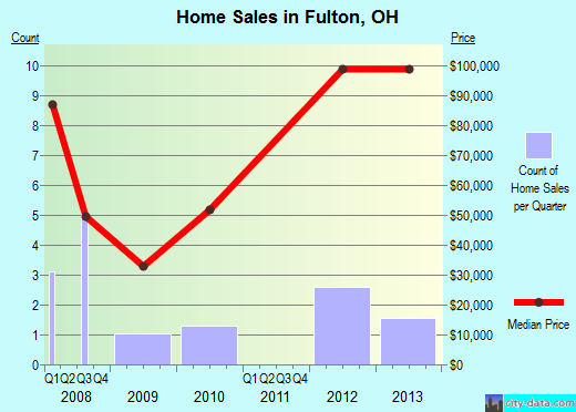 Fulton,OH real estate house value index trend