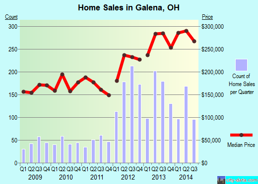 Galena,OH real estate house value index trend