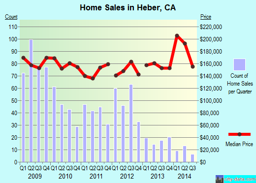 Heber,CA real estate house value index trend