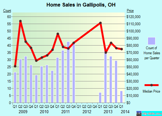 Gallipolis,OH real estate house value index trend