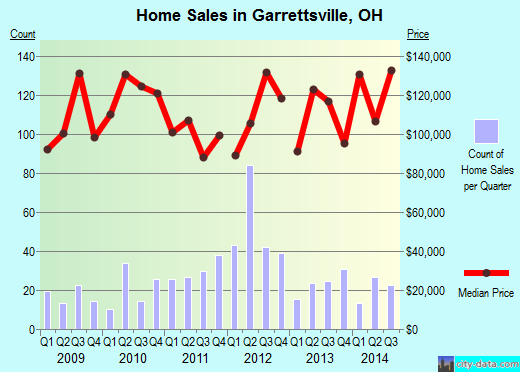 Garrettsville,OH real estate house value index trend