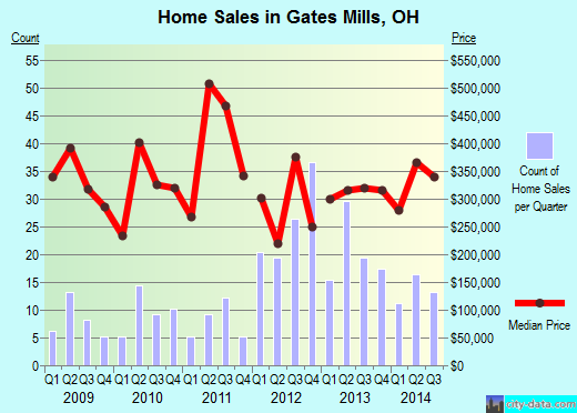 Gates Mills,OH real estate house value index trend
