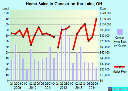 Geneva-on-the-Lake,OH index of house prices