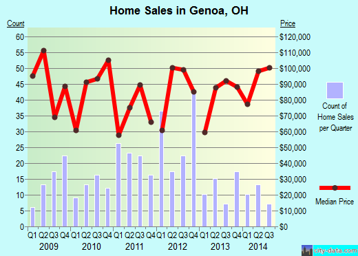 Genoa,OH real estate house value index trend