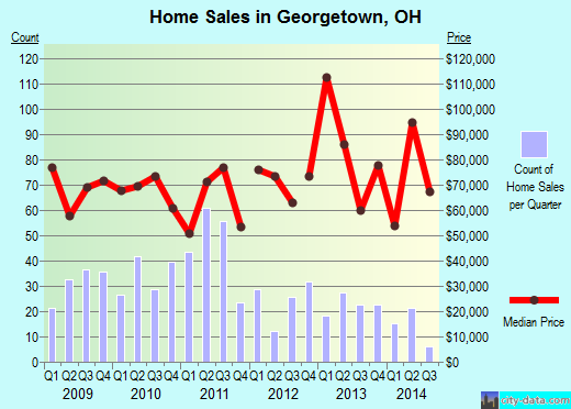 Georgetown,OH real estate house value index trend