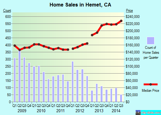Hemet,CA real estate house value index trend