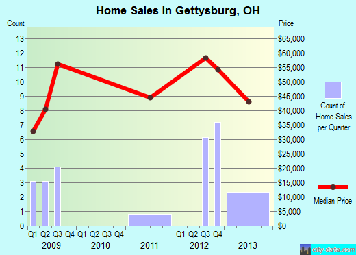 Gettysburg,OH real estate house value index trend