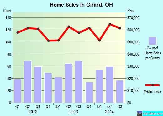 Girard,OH real estate house value index trend