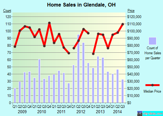 Glendale,OH real estate house value index trend