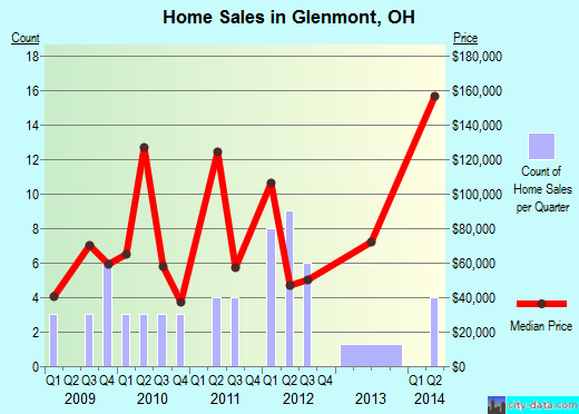 Glenmont,OH real estate house value index trend