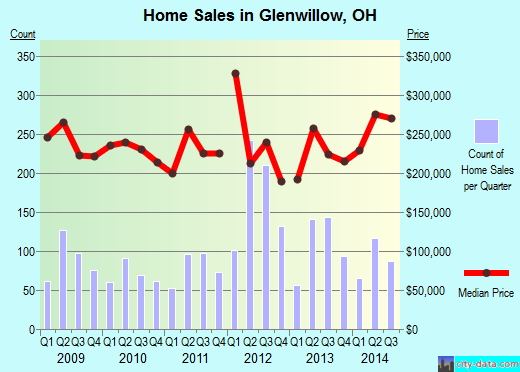 Glenwillow,OH real estate house value index trend
