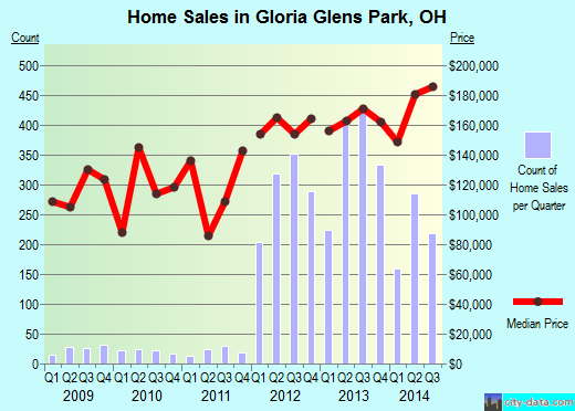 Gloria Glens Park,OH real estate house value index trend