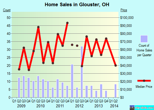Glouster,OH real estate house value index trend