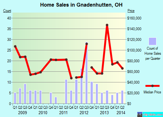 Gnadenhutten,OH index of house prices