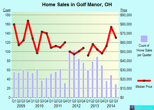 Golf Manor,OH index of house prices
