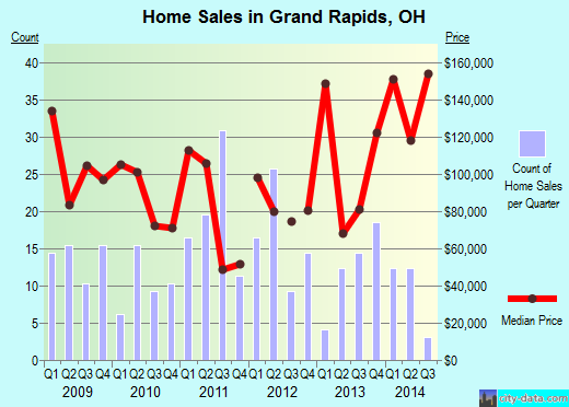 Grand Rapids,OH real estate house value index trend