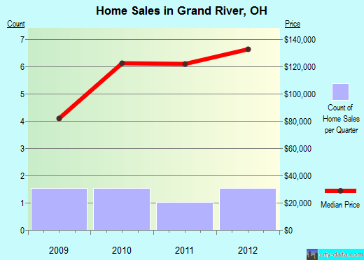 Grand River,OH real estate house value index trend