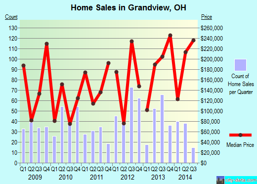 Grandview,OH real estate house value index trend