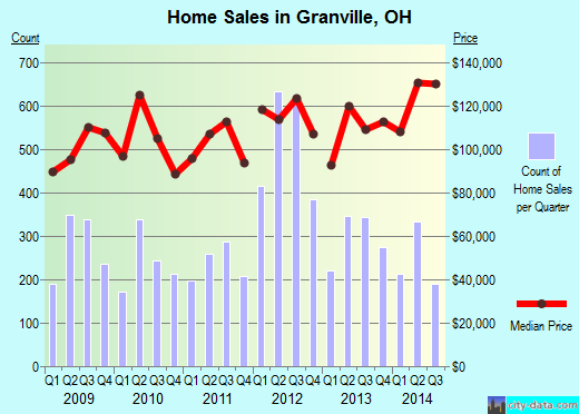 Granville,OH real estate house value index trend