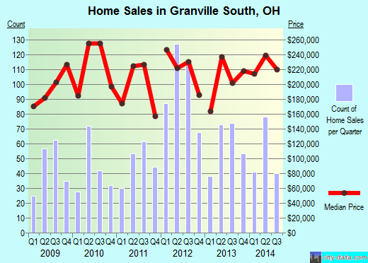 Granville South,OH real estate house value index trend