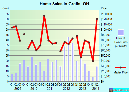 Gratis,OH real estate house value index trend