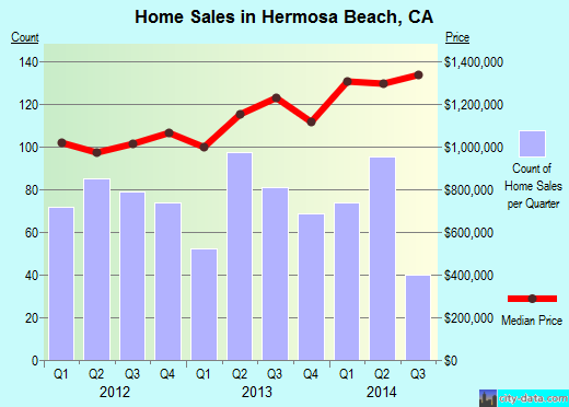 Hermosa Beach,CA real estate house value index trend