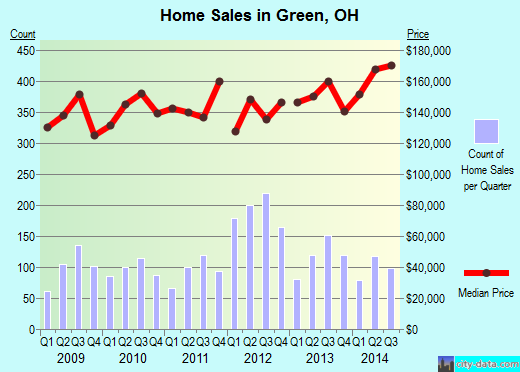 Green,OH real estate house value index trend