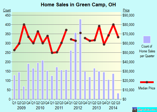 Green Camp,OH real estate house value index trend