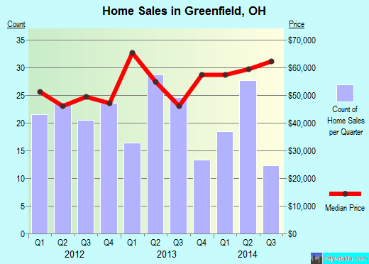 Greenfield,OH real estate house value index trend
