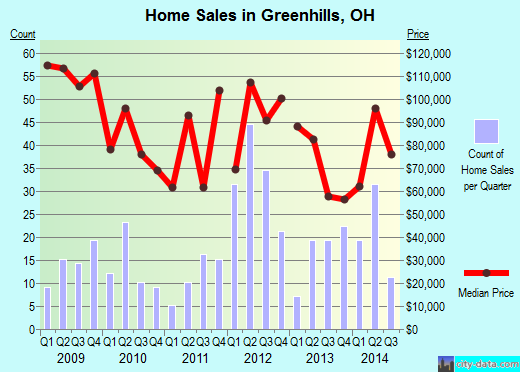 Greenhills,OH real estate house value index trend