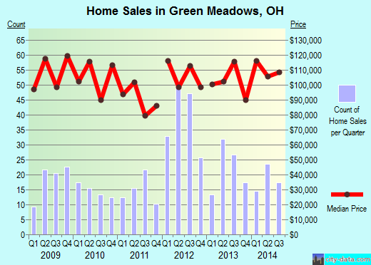 Green Meadows,OH real estate house value index trend