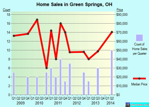 Green Springs,OH real estate house value index trend