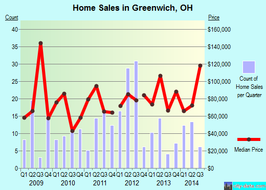 Greenwich,OH real estate house value index trend
