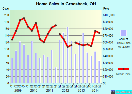 Groesbeck,OH real estate house value index trend