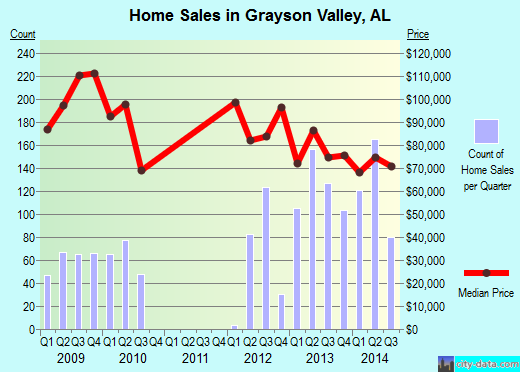 Grayson Valley,AL real estate house value index trend