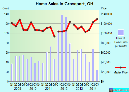 Groveport,OH real estate house value index trend