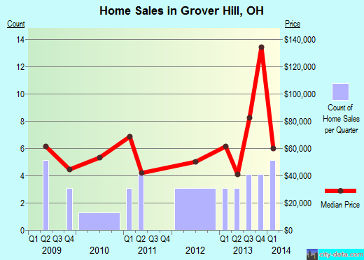 Grover Hill,OH real estate house value index trend