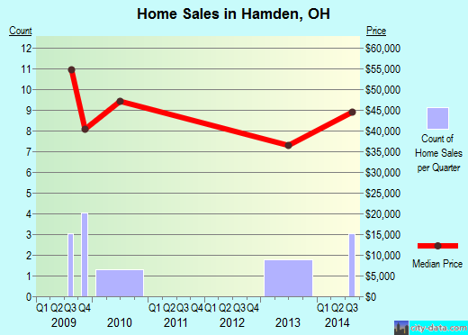 Hamden,OH real estate house value index trend