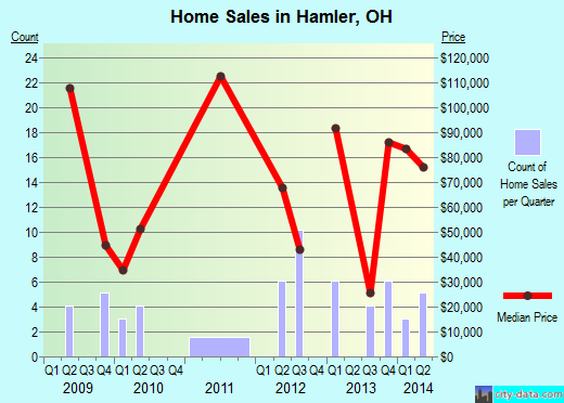 Hamler,OH real estate house value index trend