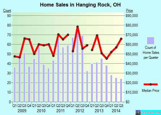 Hanging Rock,OH real estate house value index trend