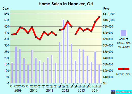 Hanover,OH real estate house value index trend