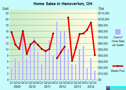Hanoverton,OH real estate house value index trend