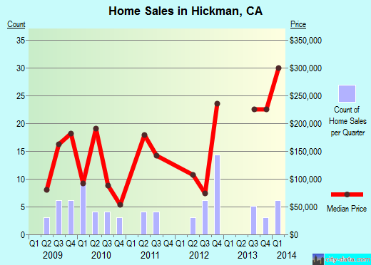Hickman,CA real estate house value index trend