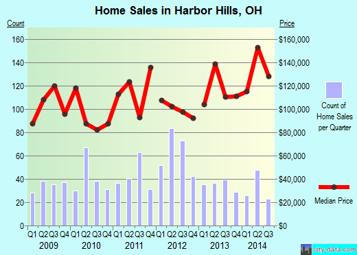 Harbor Hills,OH real estate house value index trend