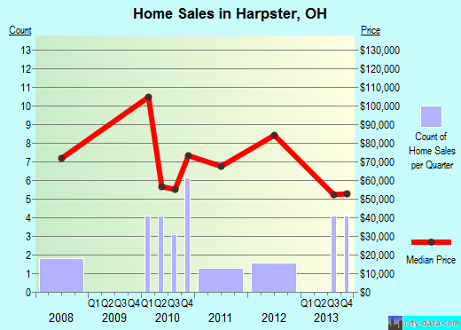 Harpster,OH real estate house value index trend