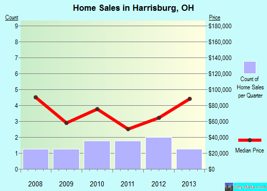 Harrisburg,OH real estate house value index trend