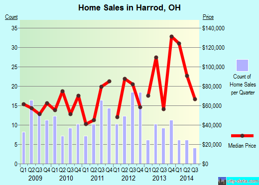 Harrod,OH real estate house value index trend