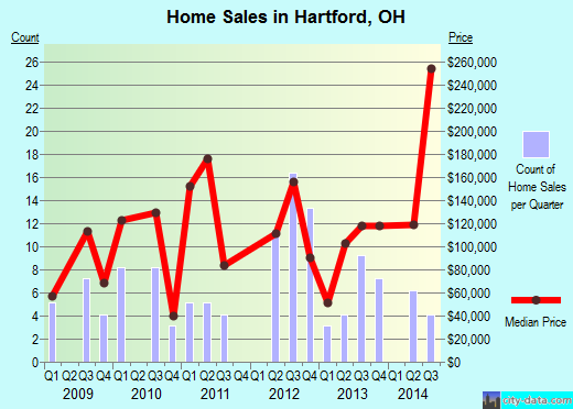 Hartford,OH index of house prices