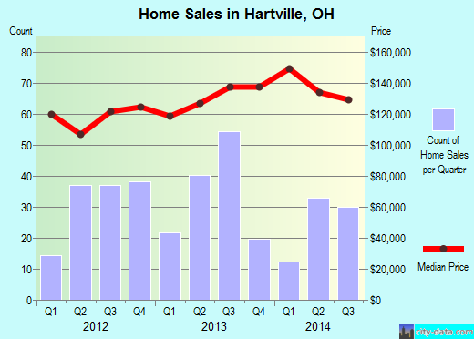 Hartville,OH real estate house value index trend