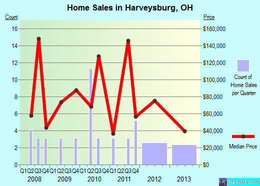 Harveysburg,OH real estate house value index trend